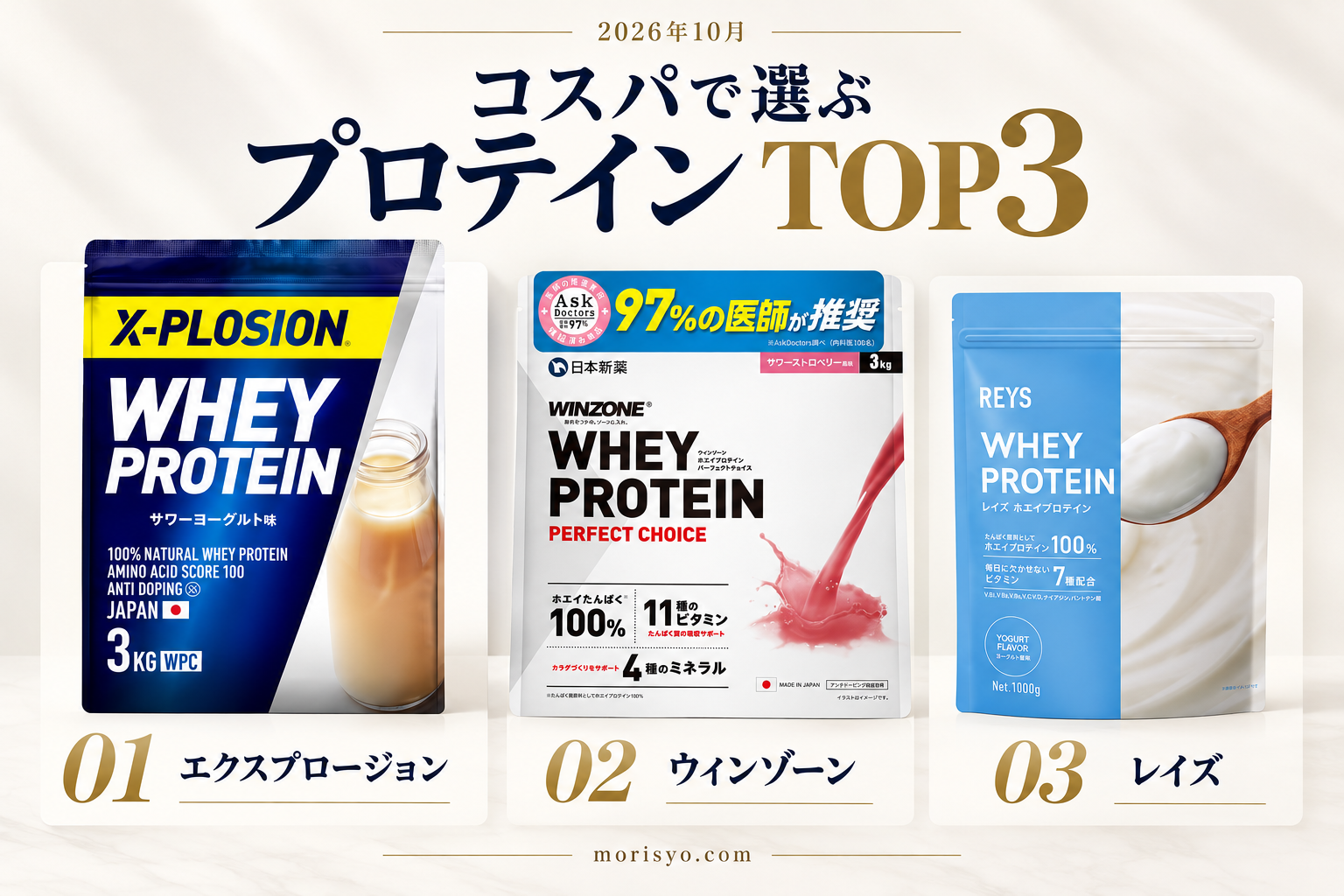 コスパで選ぶプロテインTOP3。1位エクスプロージョン、2位ウィンゾーン、3位レイズの商品パッケージ。